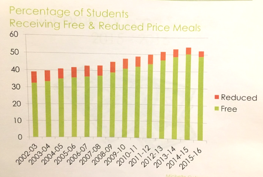 Graph showing the rising percentage of students receiving free and reduced lunch in Fayette County Public Schools