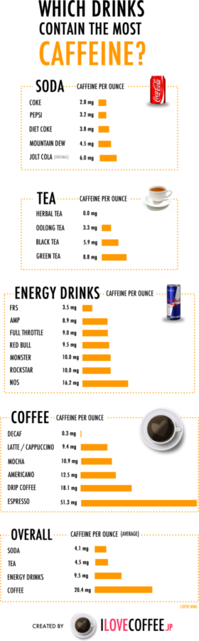 Caffeine level comparisons by beverage.