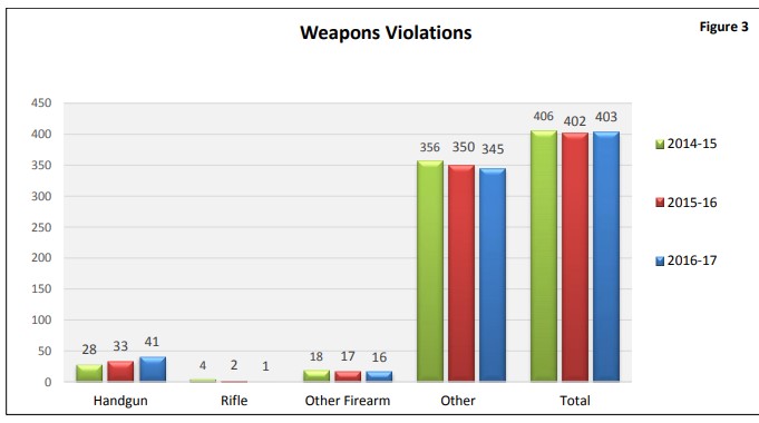 Kentucky Safe Schools found that weapon violations accounted for 5% of all violations in Kentucky.