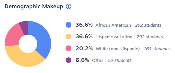 While Winburns student demographics consist primarily of minority populations, 56 of the 63 teachers at the school are white.
