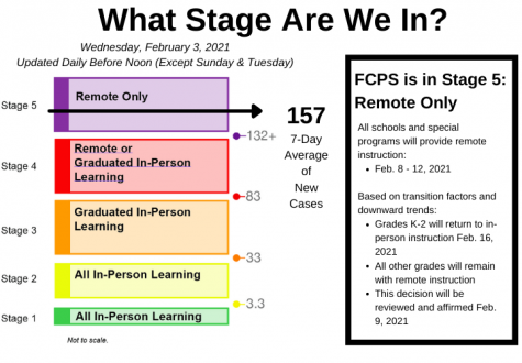 The FCPS School Board has been using the five-stage COVID-19 In-Person Learning Matrix to determine whether it is safe to return to school.