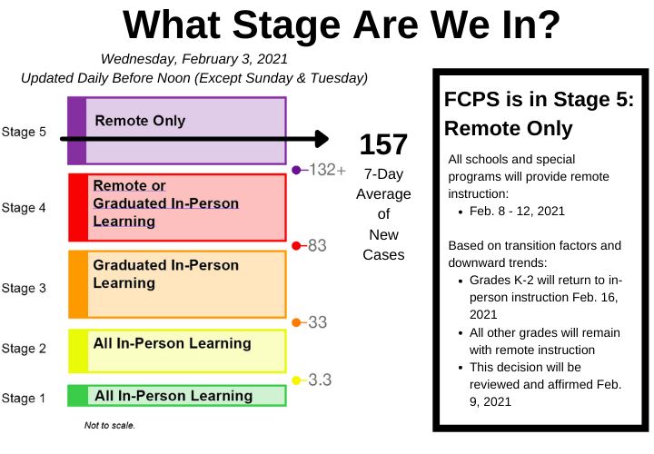 The+FCPS+School+Board+has+been+using+the+five-stage+COVID-19+In-Person+Learning+Matrix+to+determine+whether+it+is+safe+to+return+to+school.